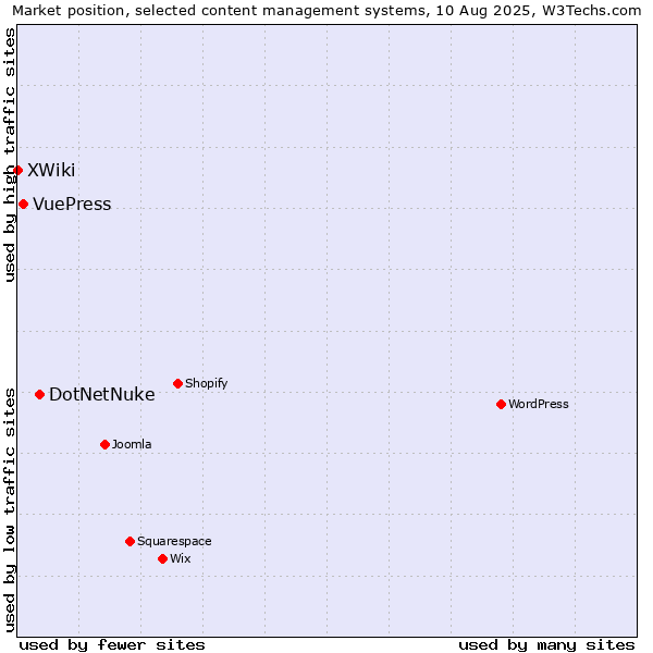 Market position of DotNetNuke vs. VuePress vs. XWiki