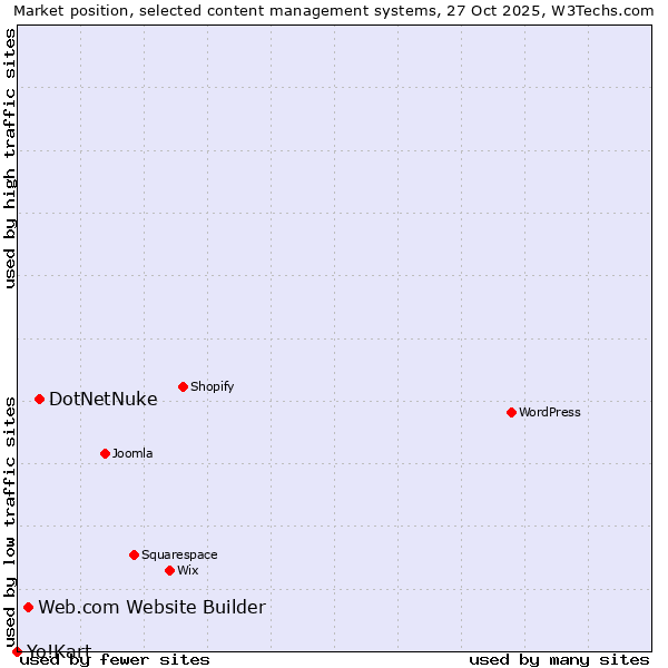 Market position of DotNetNuke vs. Web.com Website Builder vs. Yo!Kart