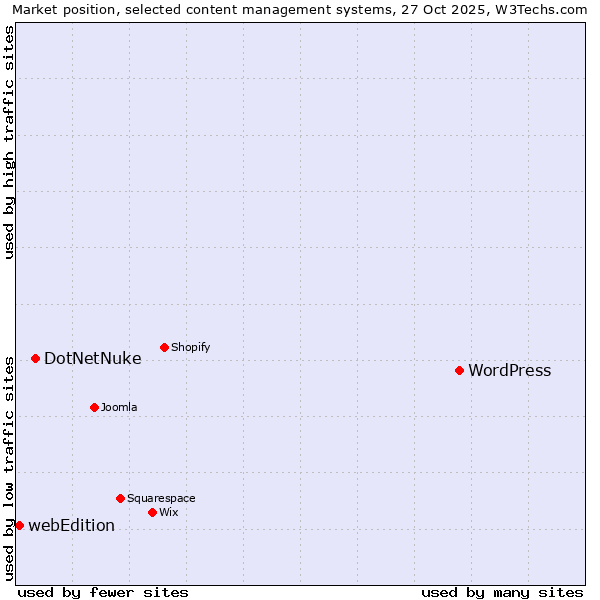 Market position of WordPress vs. DotNetNuke vs. webEdition