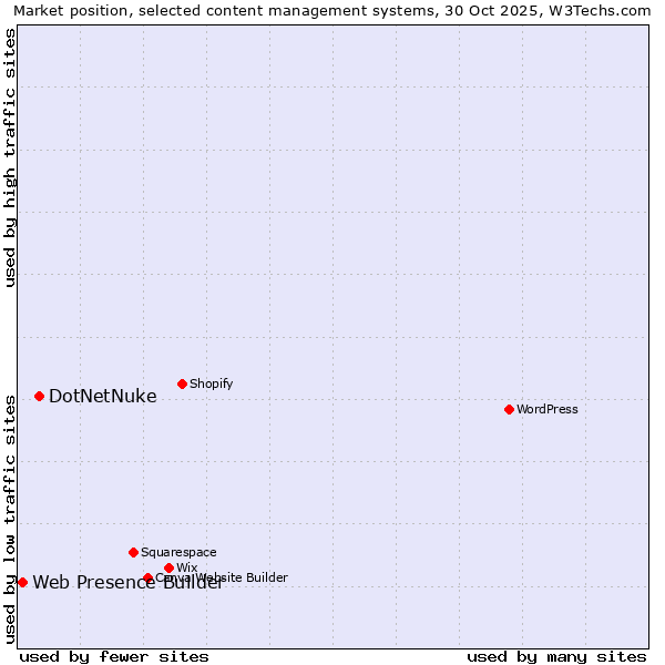Market position of DotNetNuke vs. Web Presence Builder