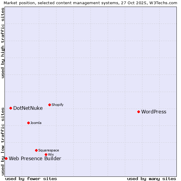 Market position of WordPress vs. DotNetNuke vs. Web Presence Builder