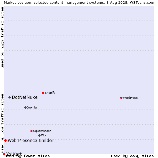Market position of DotNetNuke vs. Web Presence Builder vs. Yo!Kart