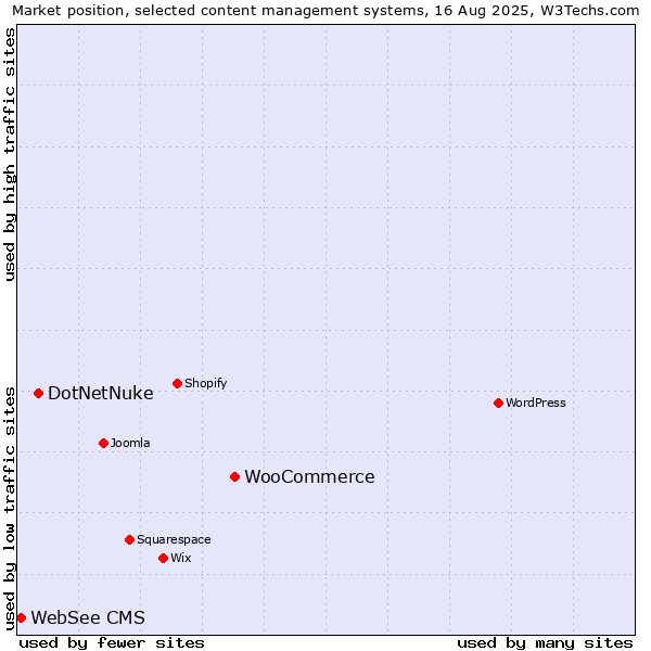 Market position of WooCommerce vs. DotNetNuke vs. WebSee CMS