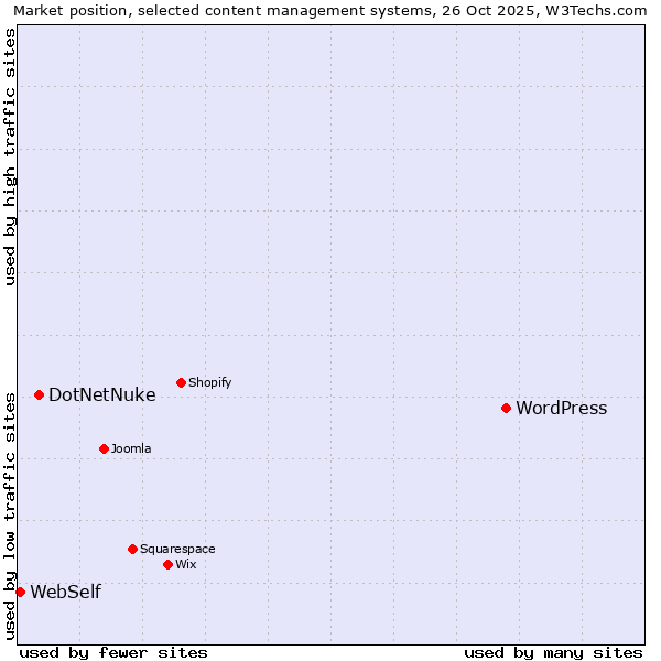 Market position of WordPress vs. DotNetNuke vs. WebSelf