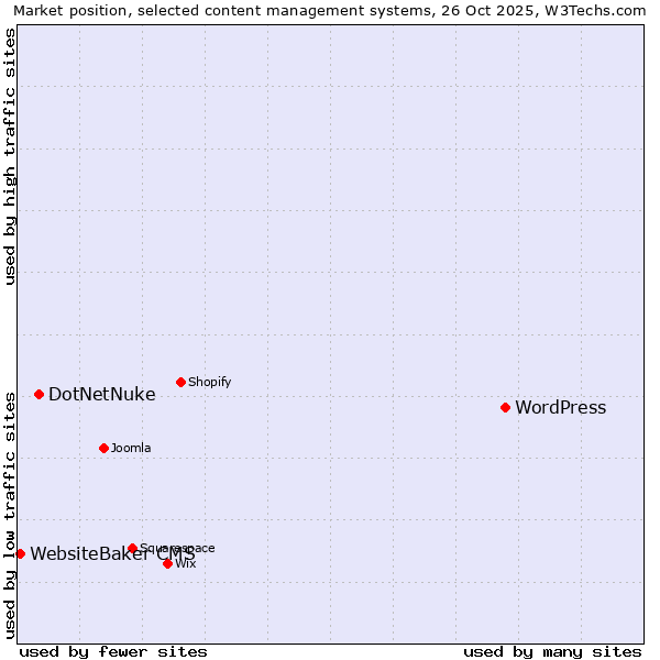 Market position of WordPress vs. DotNetNuke vs. WebsiteBaker CMS