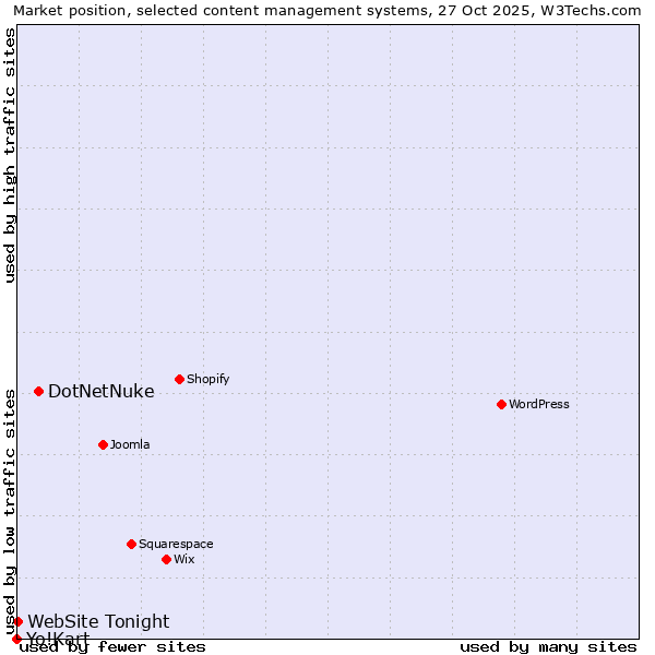 Market position of DotNetNuke vs. WebSite Tonight vs. Yo!Kart