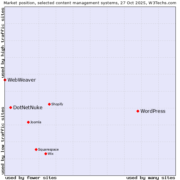 Market position of WordPress vs. DotNetNuke vs. WebWeaver