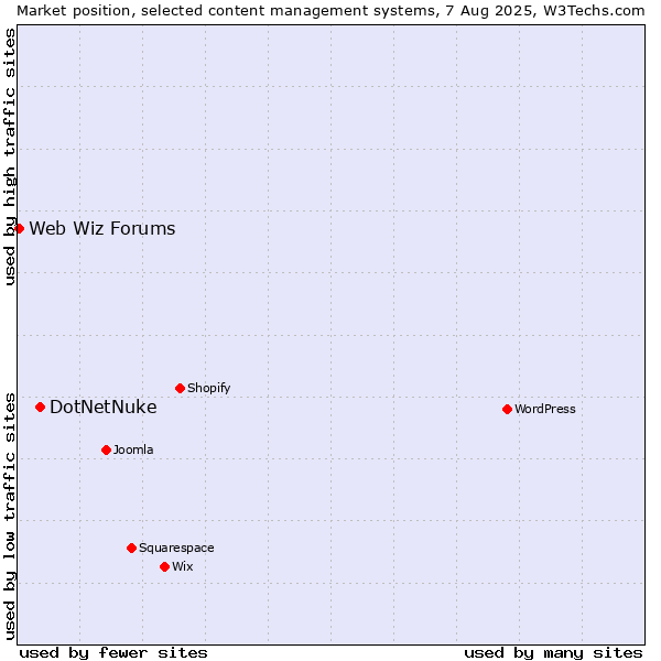 Market position of DotNetNuke vs. Web Wiz Forums
