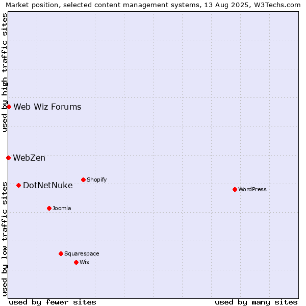 Market position of DotNetNuke vs. Web Wiz Forums vs. WebZen