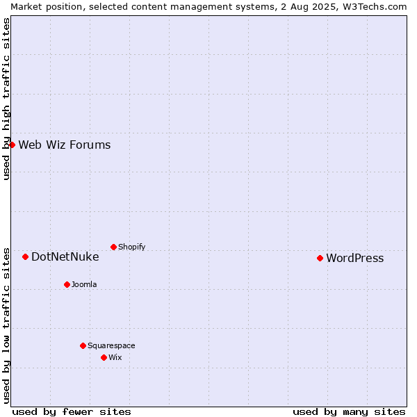 Market position of WordPress vs. DotNetNuke vs. Web Wiz Forums