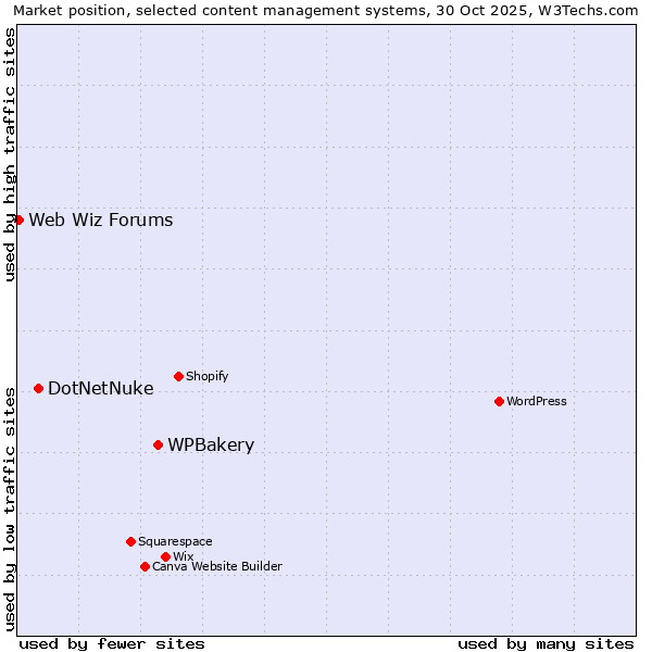 Market position of WPBakery vs. DotNetNuke vs. Web Wiz Forums