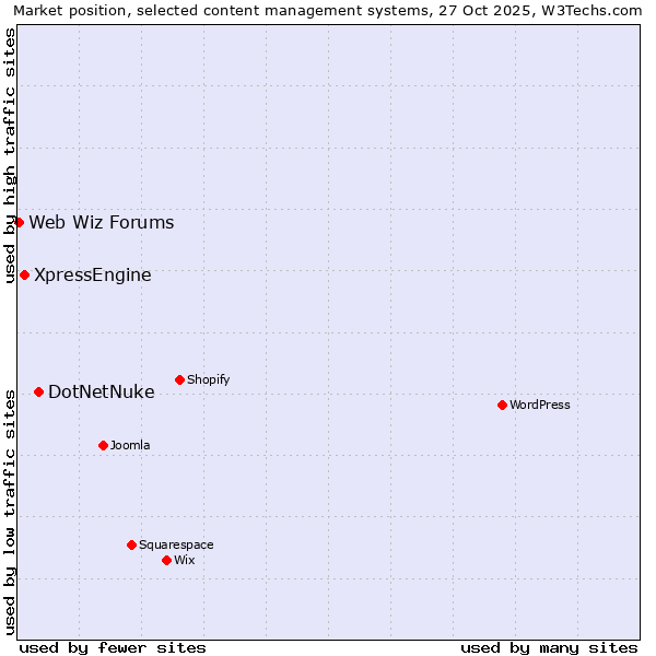 Market position of DotNetNuke vs. XpressEngine vs. Web Wiz Forums