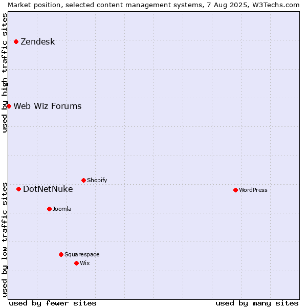 Market position of DotNetNuke vs. Zendesk vs. Web Wiz Forums