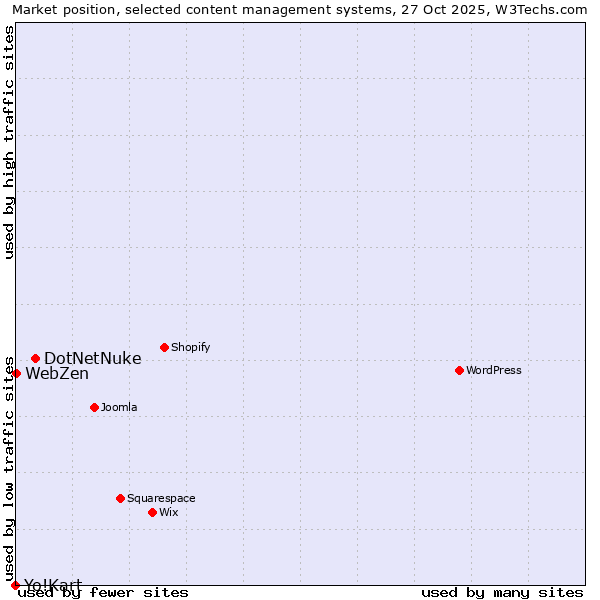 Market position of DotNetNuke vs. WebZen vs. Yo!Kart