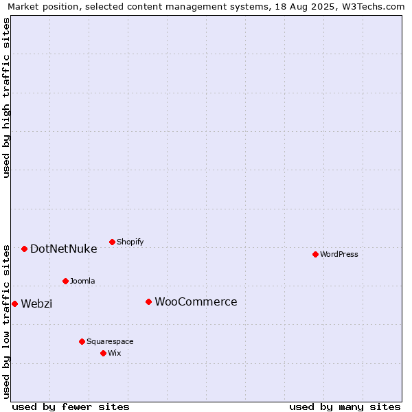 Market position of WooCommerce vs. DotNetNuke vs. Webzi