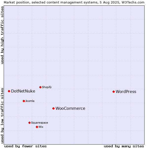 Market position of WordPress vs. WooCommerce vs. DotNetNuke