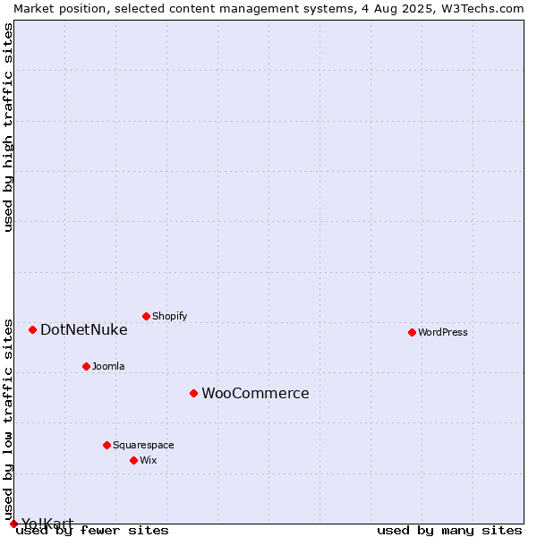 Market position of WooCommerce vs. DotNetNuke vs. Yo!Kart