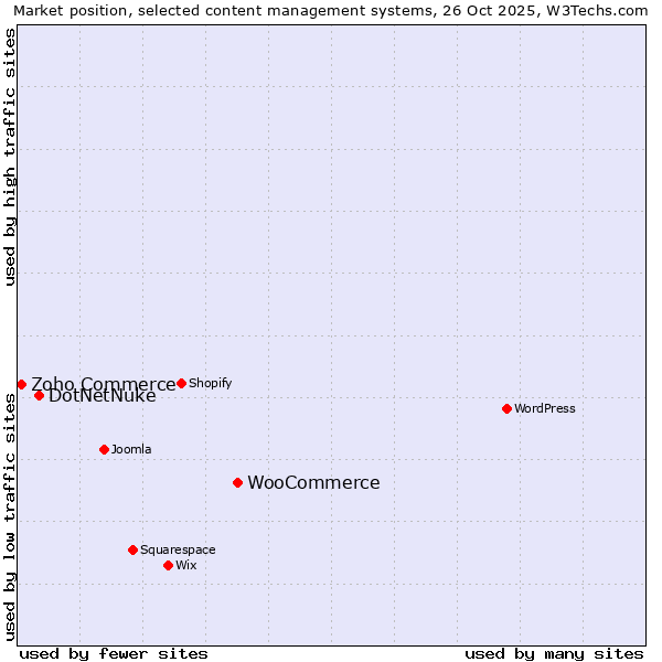 Market position of WooCommerce vs. DotNetNuke vs. Zoho Commerce