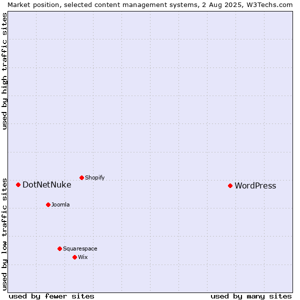 Market position of WordPress vs. DotNetNuke
