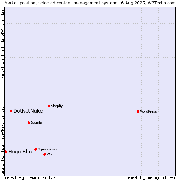 Market position of DotNetNuke vs. Hugo Blox
