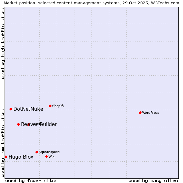 Market position of Beaver Builder vs. DotNetNuke vs. Hugo Blox
