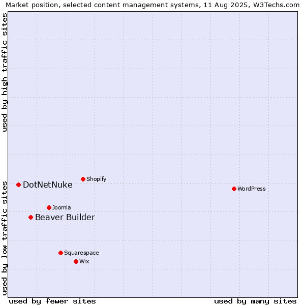 Market position of Beaver Builder vs. DotNetNuke