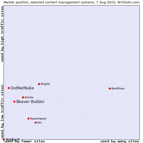 Market position of Beaver Builder vs. DotNetNuke vs. Yo!Kart