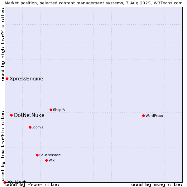Market position of DotNetNuke vs. XpressEngine vs. Yo!Kart