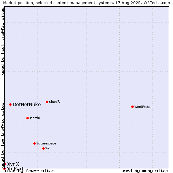 Market position of DotNetNuke vs. XynX vs. Yo!Kart