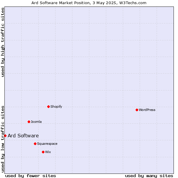 Market position of Ard Software