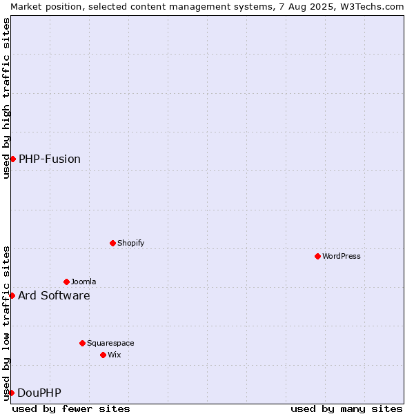 Market position of PHP-Fusion vs. Ard Software vs. DouPHP