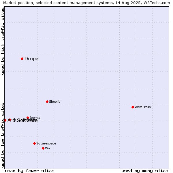 Market position of Drupal vs. LearnPress vs. Ard Software