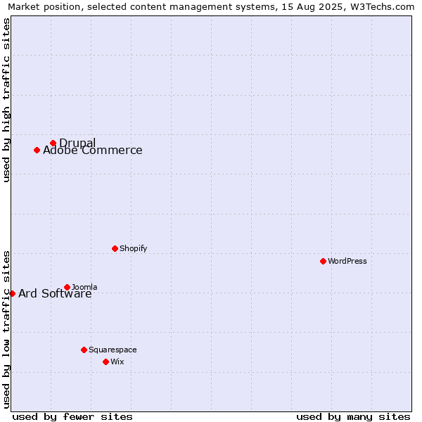 Market position of Drupal vs. Adobe Commerce vs. Ard Software