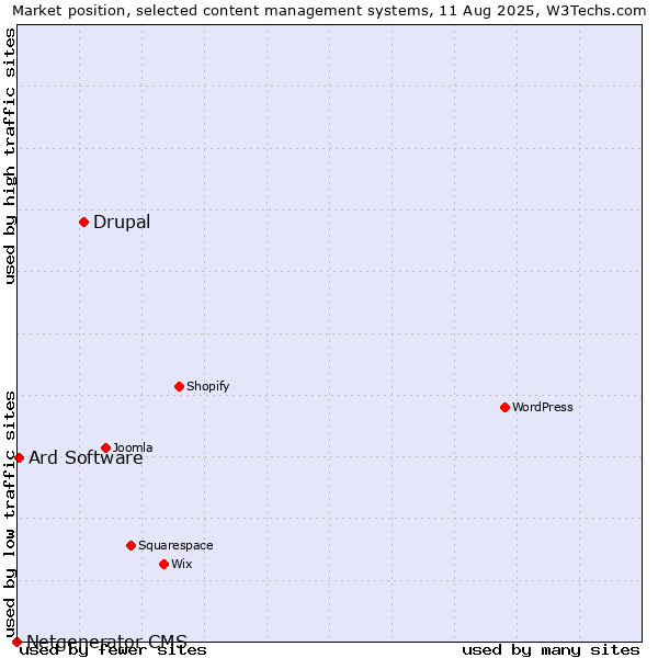 Market position of Drupal vs. Ard Software vs. Netgenerator CMS