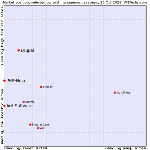Market position of Drupal vs. PHP-Nuke vs. Ard Software