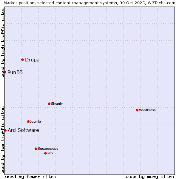Market position of Drupal vs. Ard Software vs. PunBB