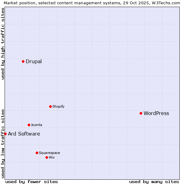 Market position of WordPress vs. Drupal vs. Ard Software