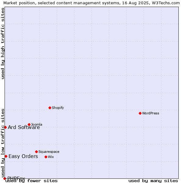 Market position of Easy Orders vs. Ard Software vs. PHPFox