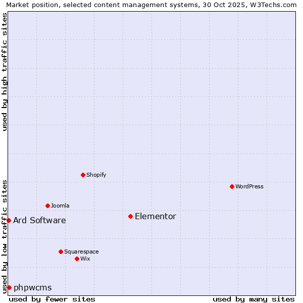 Market position of Elementor vs. phpwcms vs. Ard Software