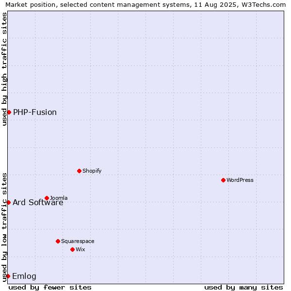 Market position of PHP-Fusion vs. Ard Software vs. Emlog