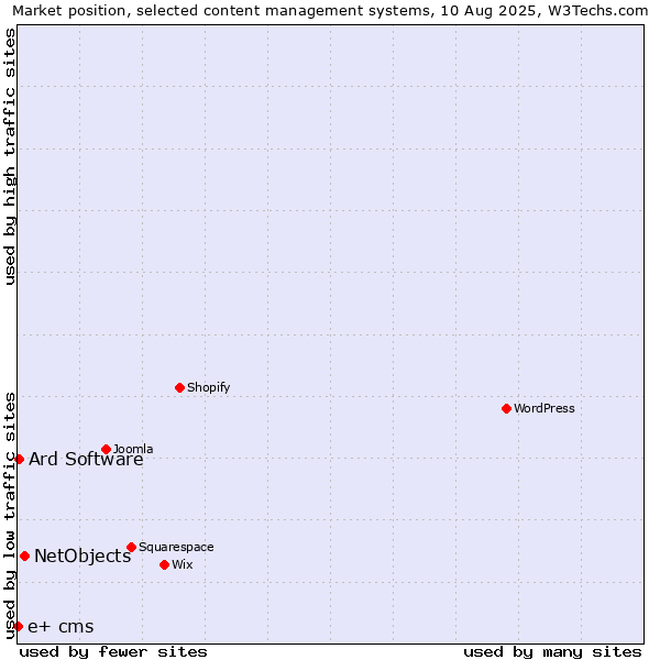 Market position of NetObjects vs. Ard Software vs. e+ cms