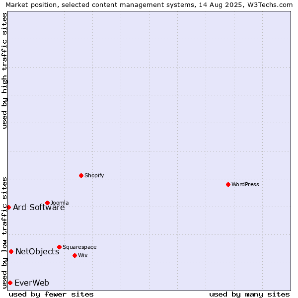 Market position of NetObjects vs. EverWeb vs. Ard Software