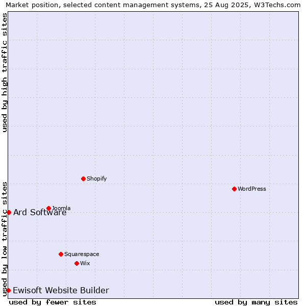 Market position of Ard Software vs. Ewisoft Website Builder