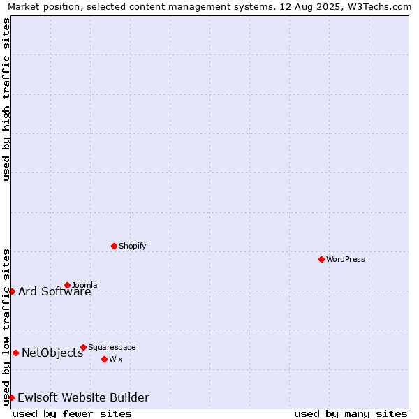 Market position of NetObjects vs. Ard Software vs. Ewisoft Website Builder