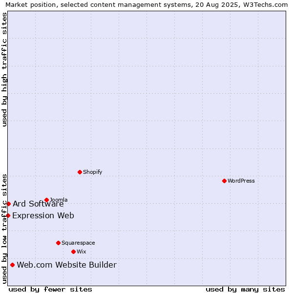 Market position of Web.com Website Builder vs. Ard Software vs. Expression Web