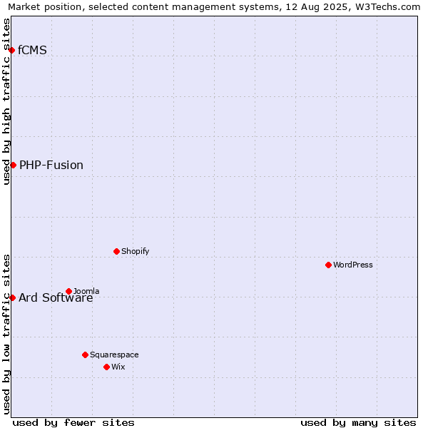 Market position of PHP-Fusion vs. Ard Software vs. fCMS