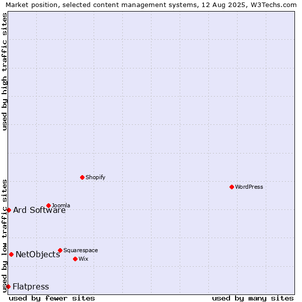Market position of NetObjects vs. Ard Software vs. Flatpress