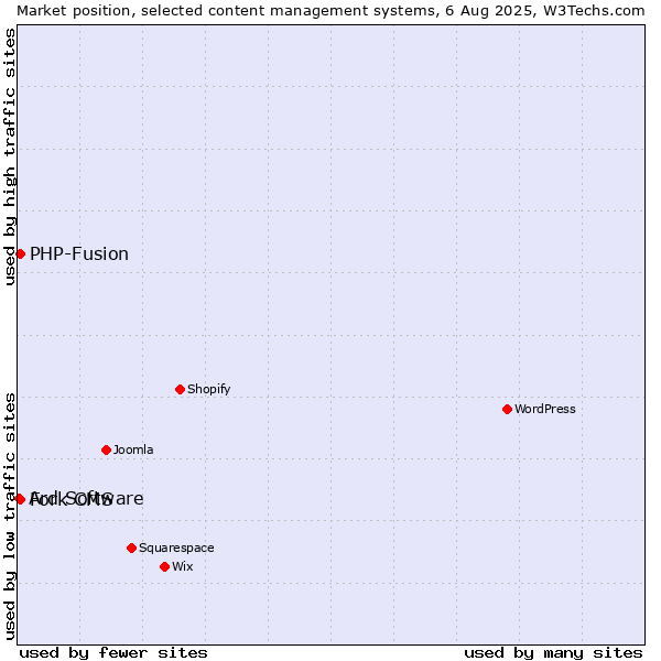 Market position of PHP-Fusion vs. Fork CMS vs. Ard Software