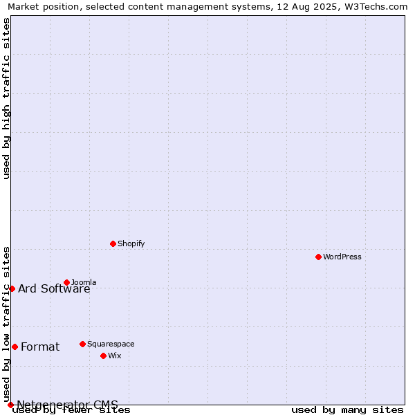 Market position of Format vs. Ard Software vs. Netgenerator CMS