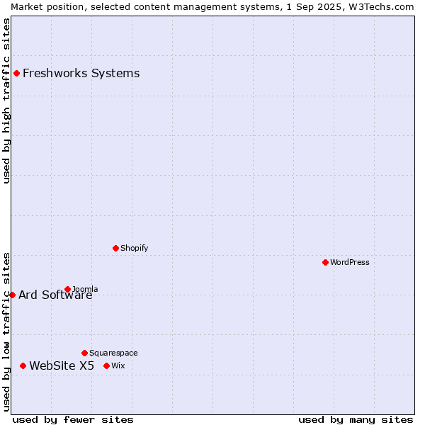 Market position of WebSite X5 vs. Freshworks Systems vs. Ard Software